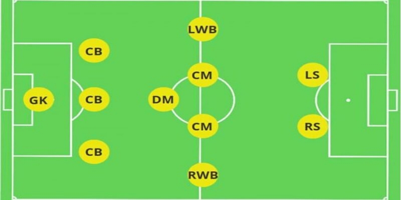 Có 5 vị trí chủ chốt cho đội bóng 11 người